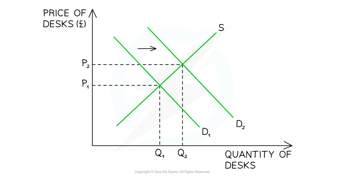 1-2-6-increase-in-demand_edexcel-al-economics