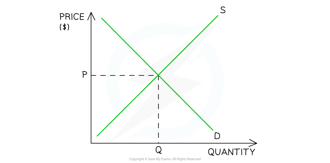 1-2-6-market-equilibrium_edexcel-al-economics