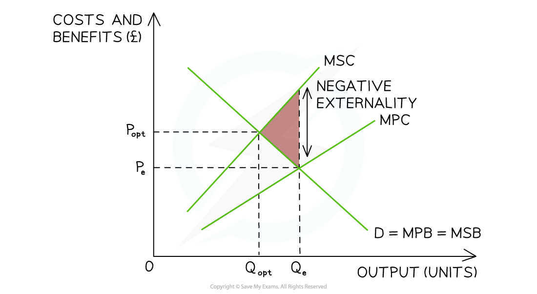 1-3-2-externalities_1_edexcel-al-economics