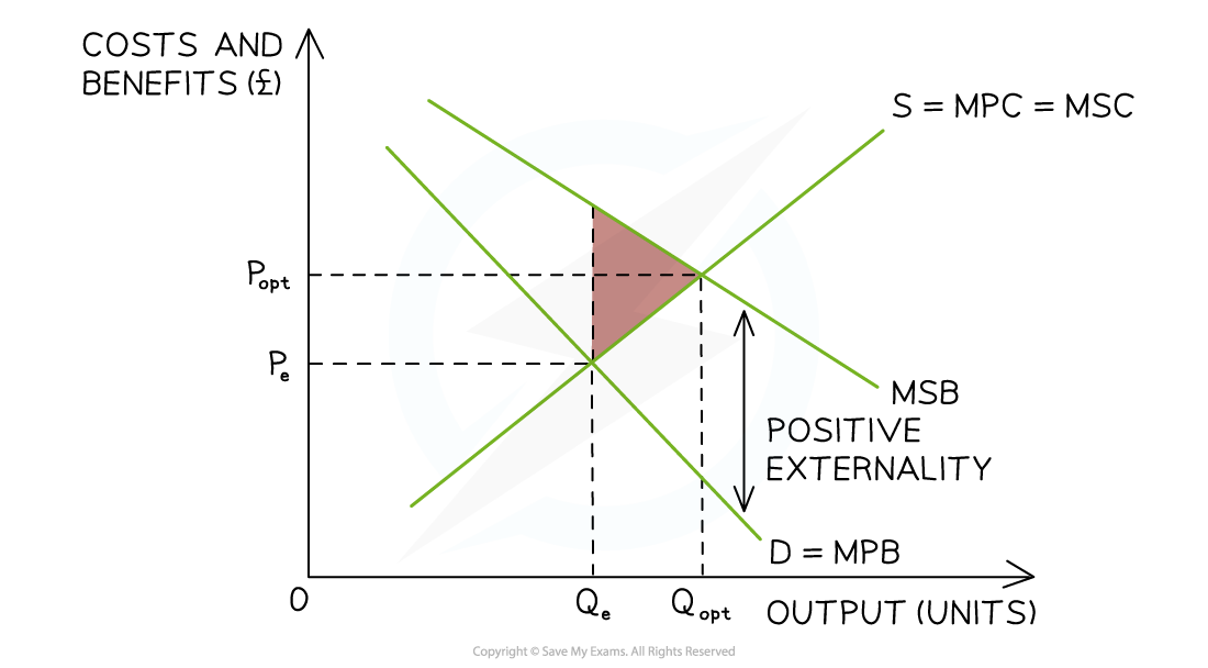 1-3-2-externalities_2_edexcel-al-economics