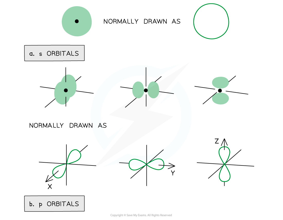 1.1-Atomic-Structure-Orbitals