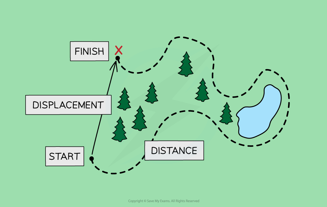 1.1.3-Displacement-v-distance_1