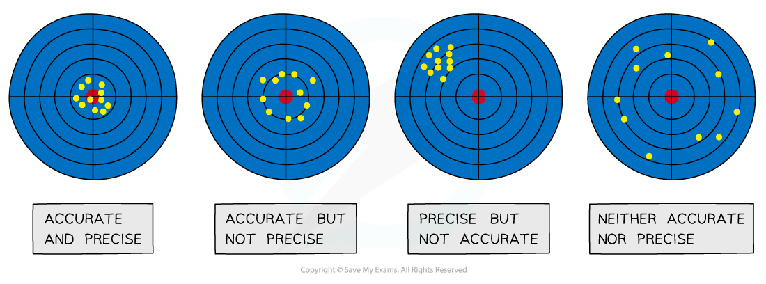 1.2.1-Accuracy-and-Precision