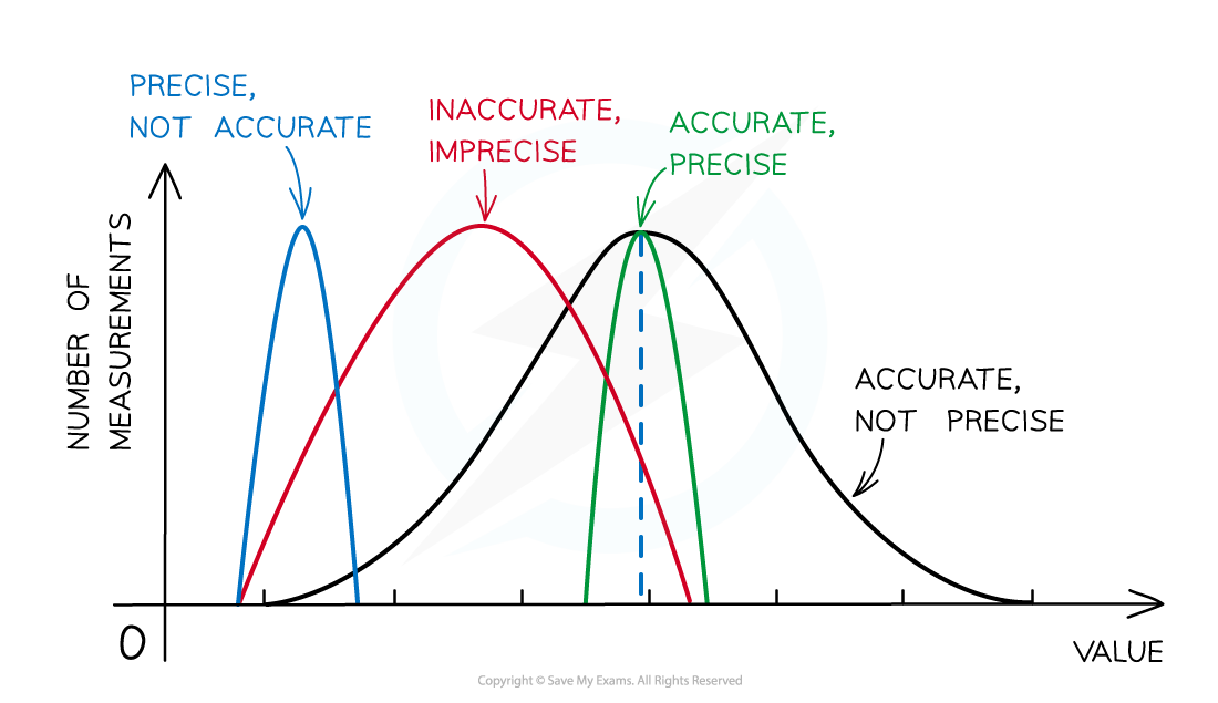 1.2.1-Graph-Accuracy-Precision