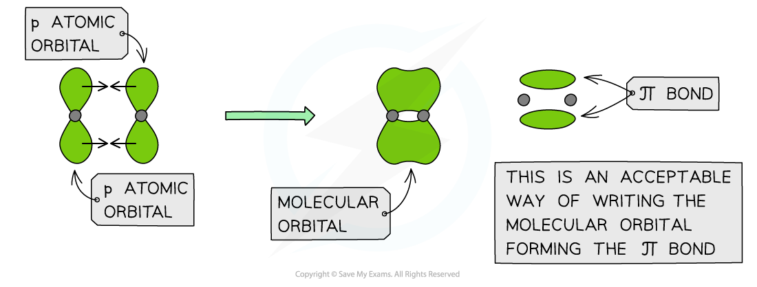 1.3-Chemical-Bonding-Bond-Overlap-in-Pi-Orbitals