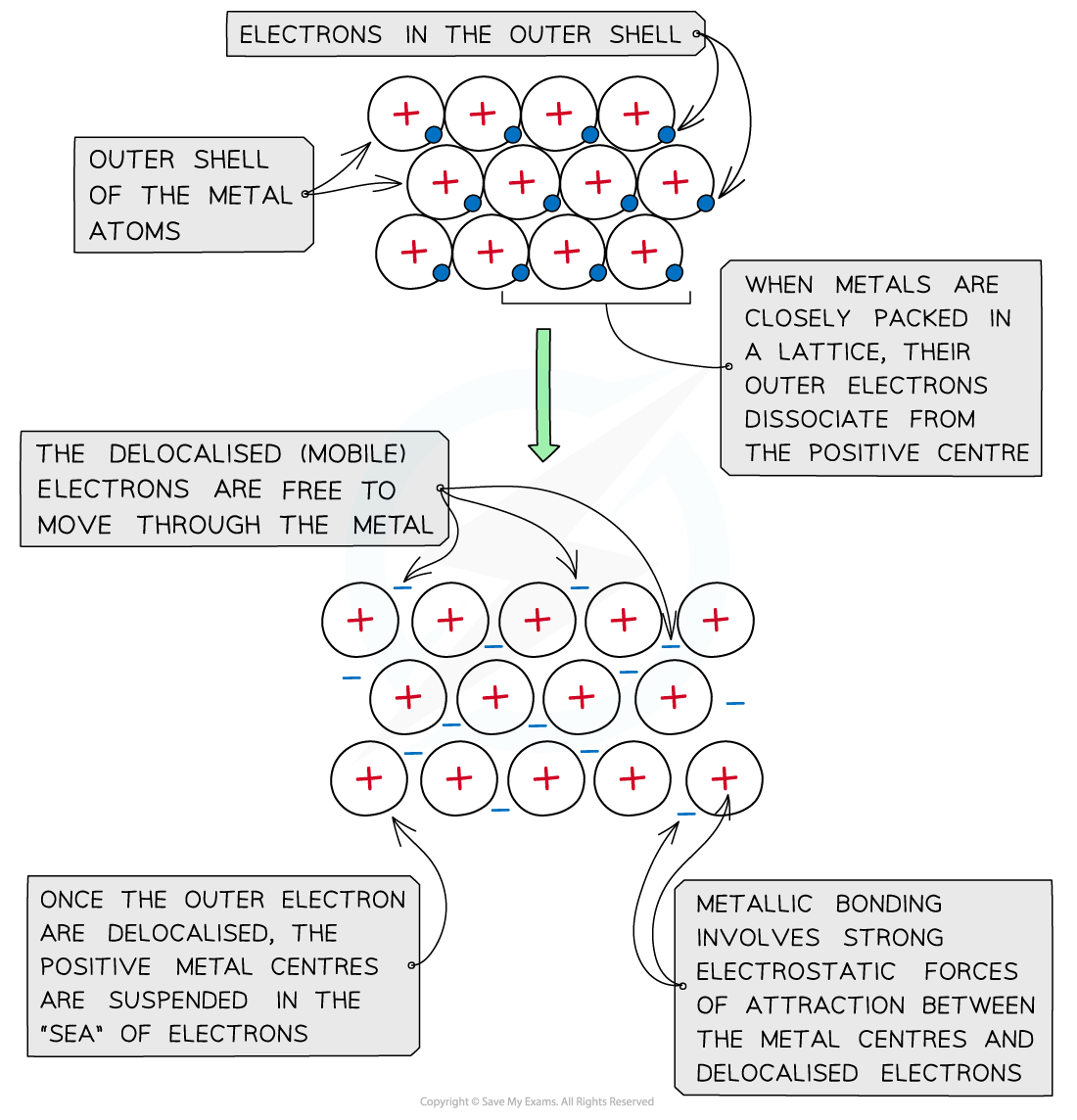 1.3-Chemical-Bonding-Diagram-to-show-metallic-bonding