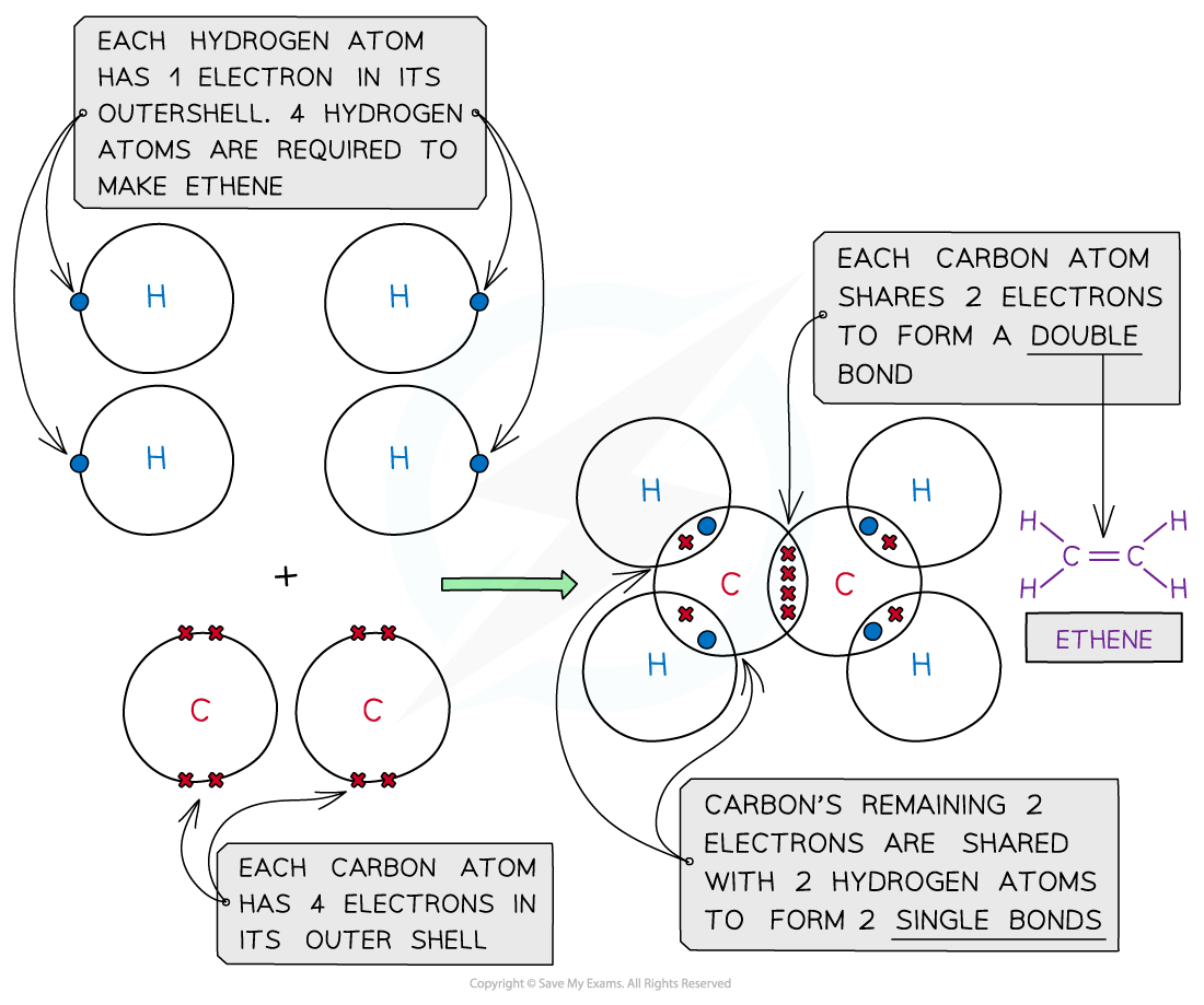 1.3-Chemical-Bonding-Double-Covalent-Bonding-Ethene