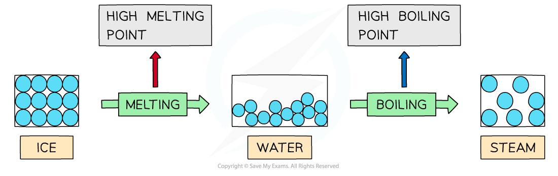 1.3-Chemical-Bonding-Melting-and-Boiling-Points-of-Water