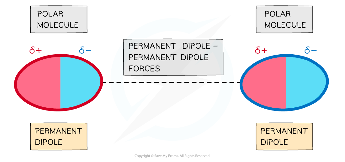 1.3-Chemical-Bonding-Permanent-Dipole-Permanent-Dipole