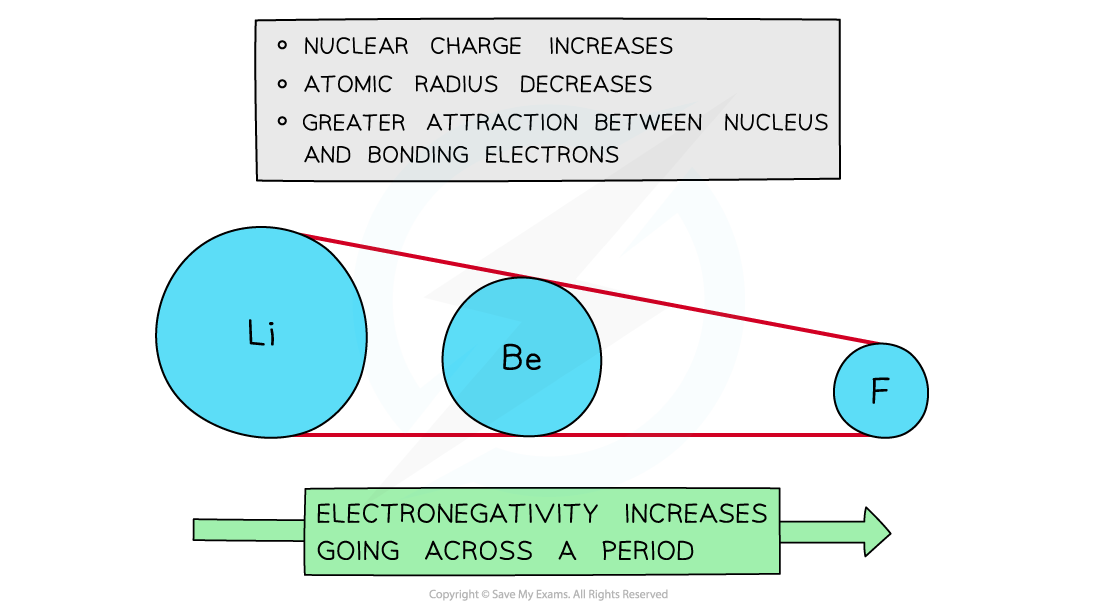 1.3-Chemical-Bonding-Trends-Across-a-Group