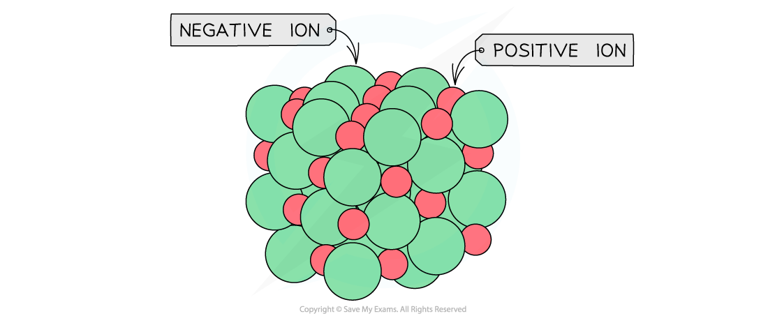 1.4-States-of-Matter-General-Ionic-Lattice