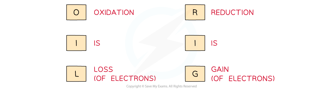 Edexcel A Level Chemistry 6 1 1 Reduction Oxidation 