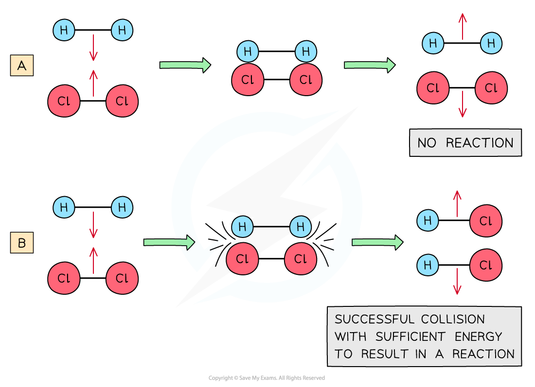 What Is Collision Theory In Physics