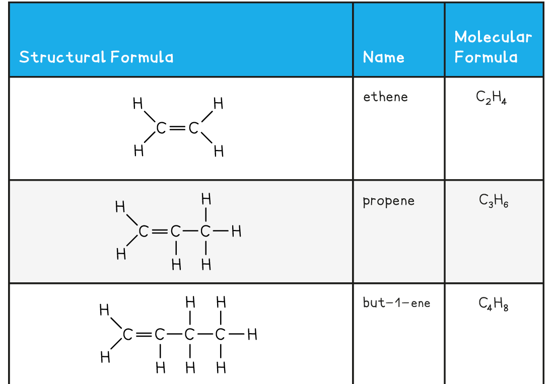 Edexcel A Level Chemistry 3 3 1 Describing Alkenes 