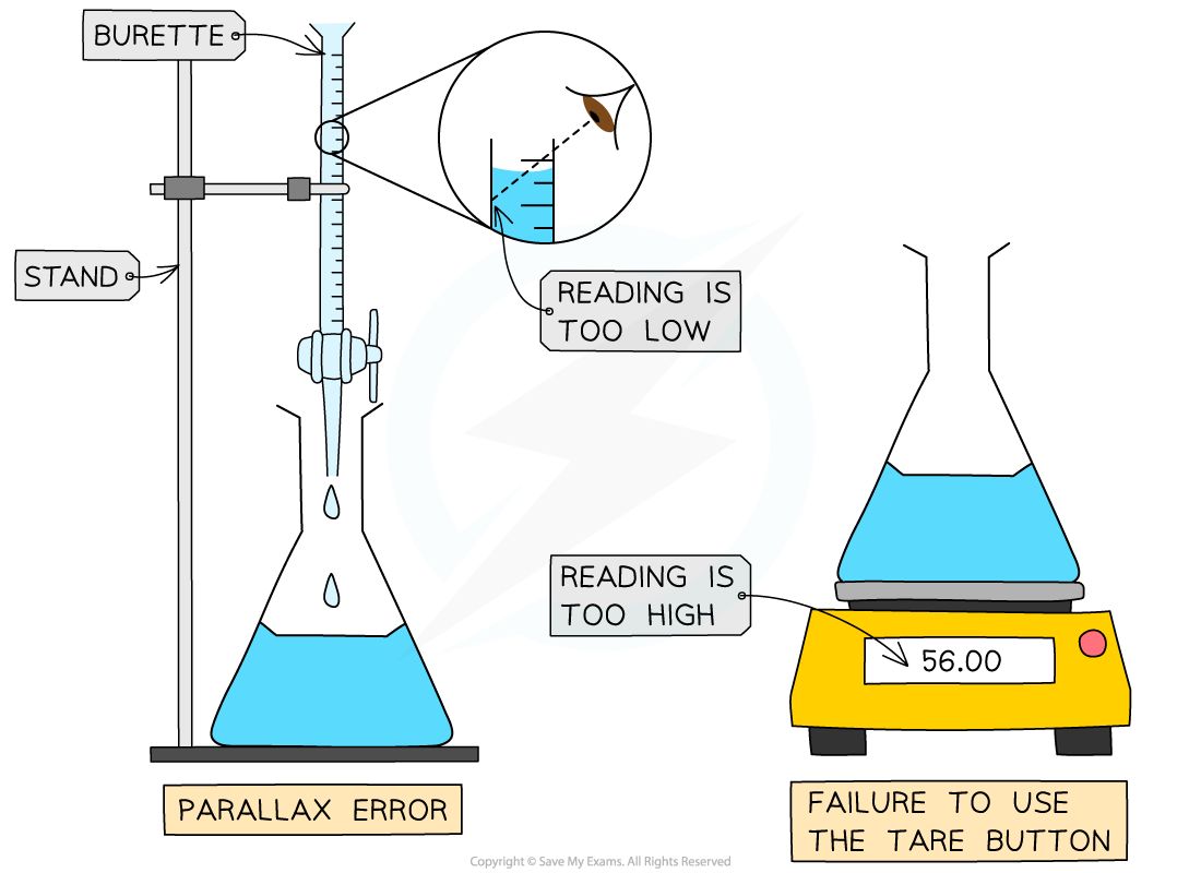 Edexcel A Level Chemistry复习笔记1.7.3 Error & Uncertainty翰林国际教育