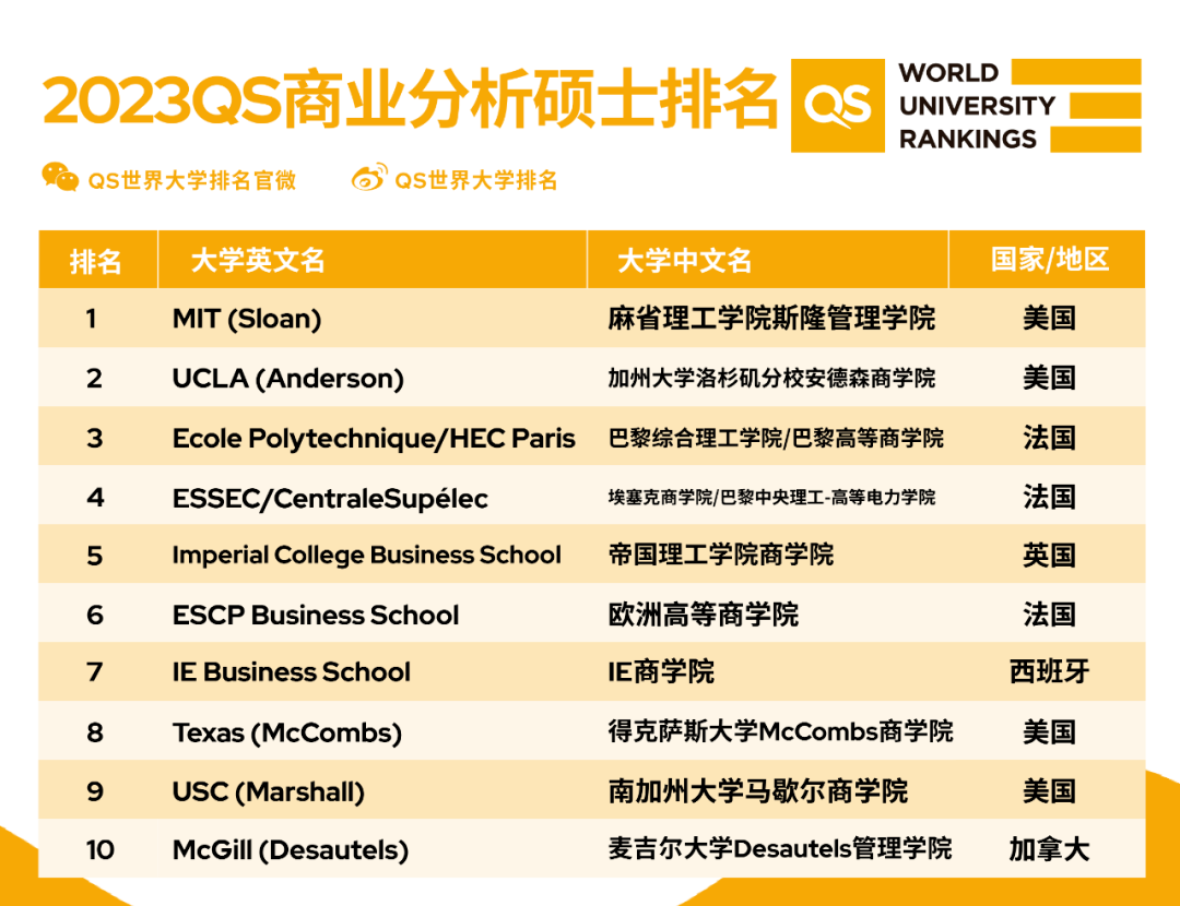 QS重磅发布2023MBA及商科硕士排名！英国名校地位不稳？