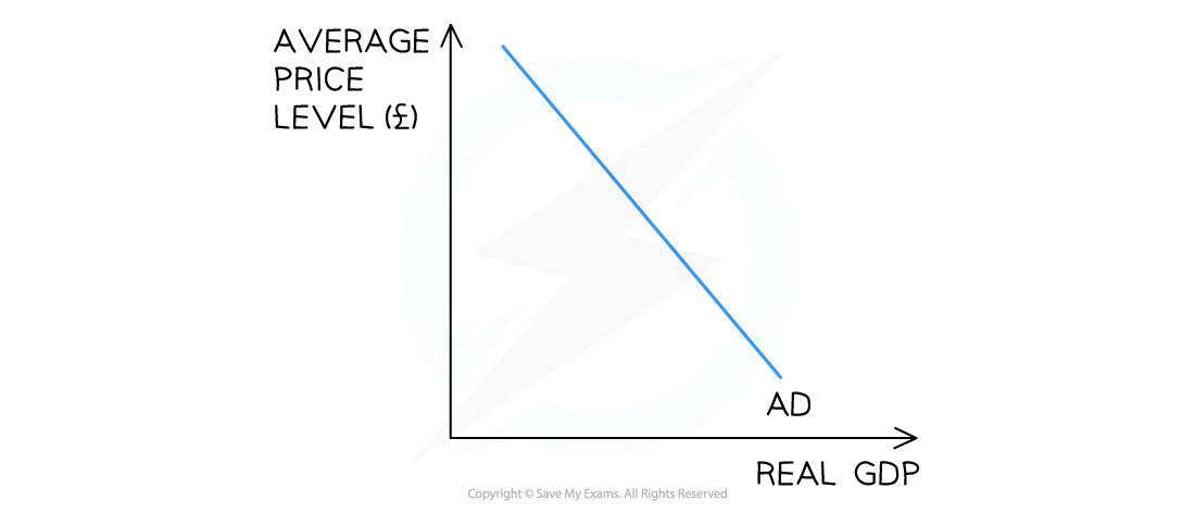 2-2-1-aggregate-demand_edexcel-al-economics