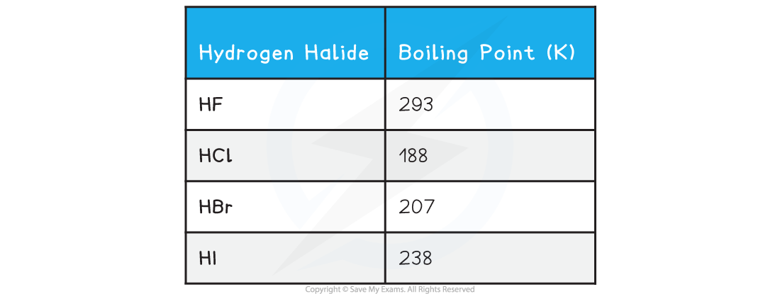 2-2-3-the-boiling-points-of-the-hydrogen-halides