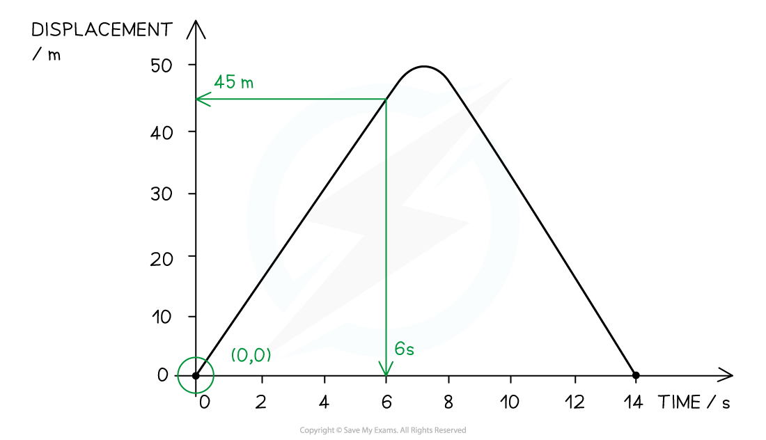 2-2-motion-graphs-we1-ans_edexcel-al-physics-rn