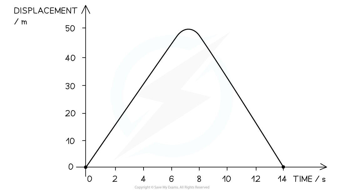 2-2-motion-graphs-we1-qn_edexcel-al-physics-rn