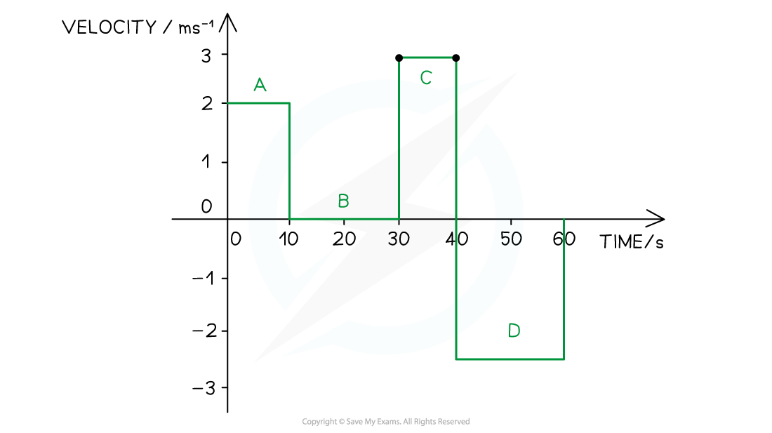 2-2-motion-graphs-we2-ans_edexcel-al-physics-rn