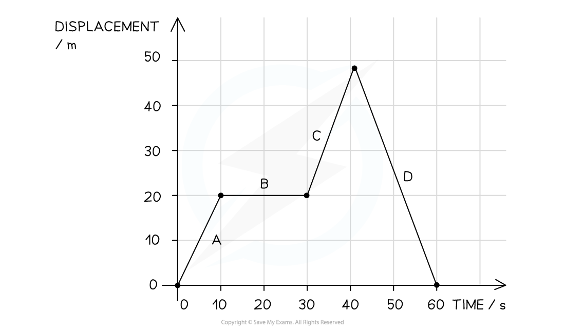 2-2-motion-graphs-we2-qn_edexcel-al-physics-rn