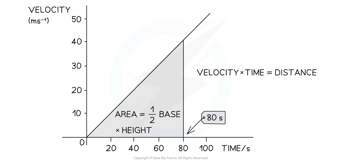 2-3-properties-of-motion-graphs-area-under-straight-line_edexcel-al-physics-rn