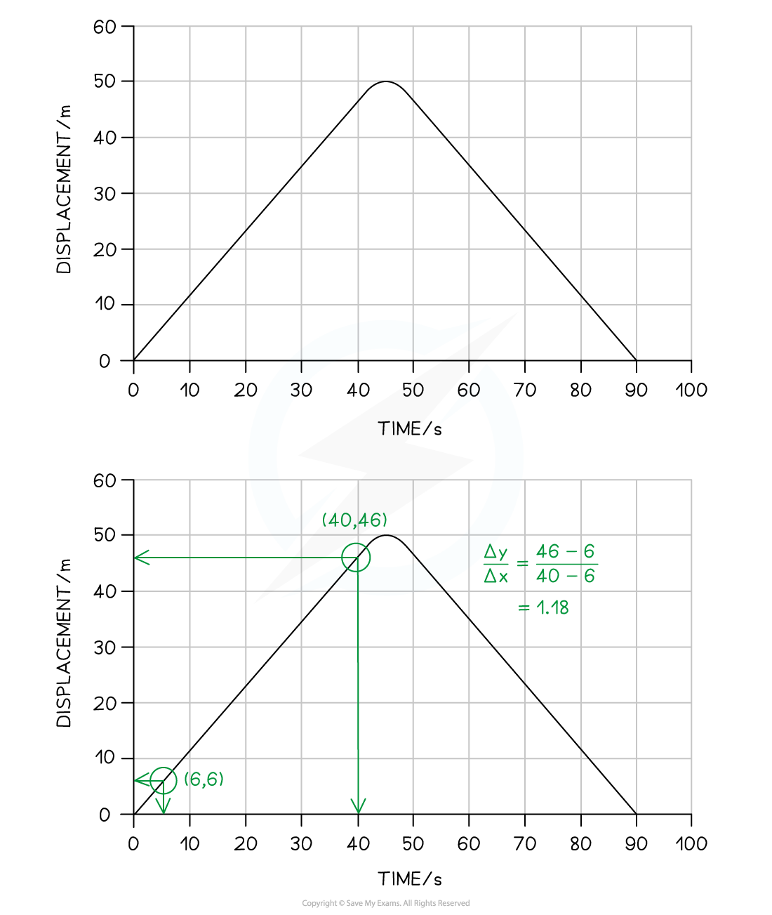 2-3-properties-of-motion-graphs-etip_edexcel-al-physics-rn