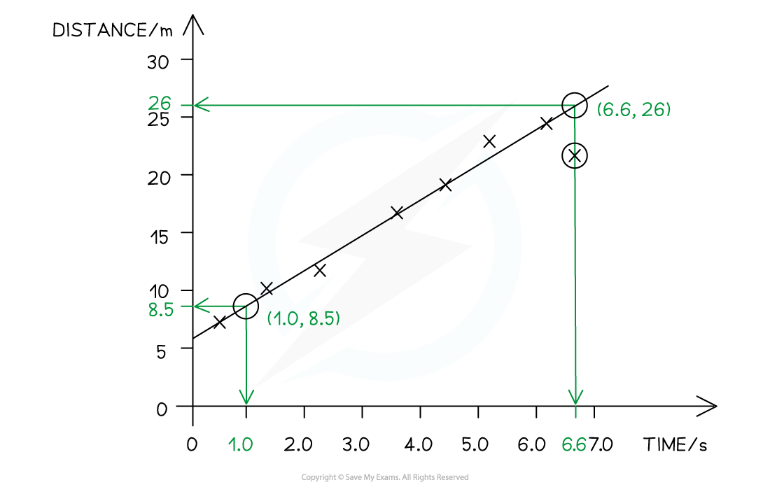 2-3-properties-of-motion-graphs-slope-finding-slope_edexcel-al-physics-rn