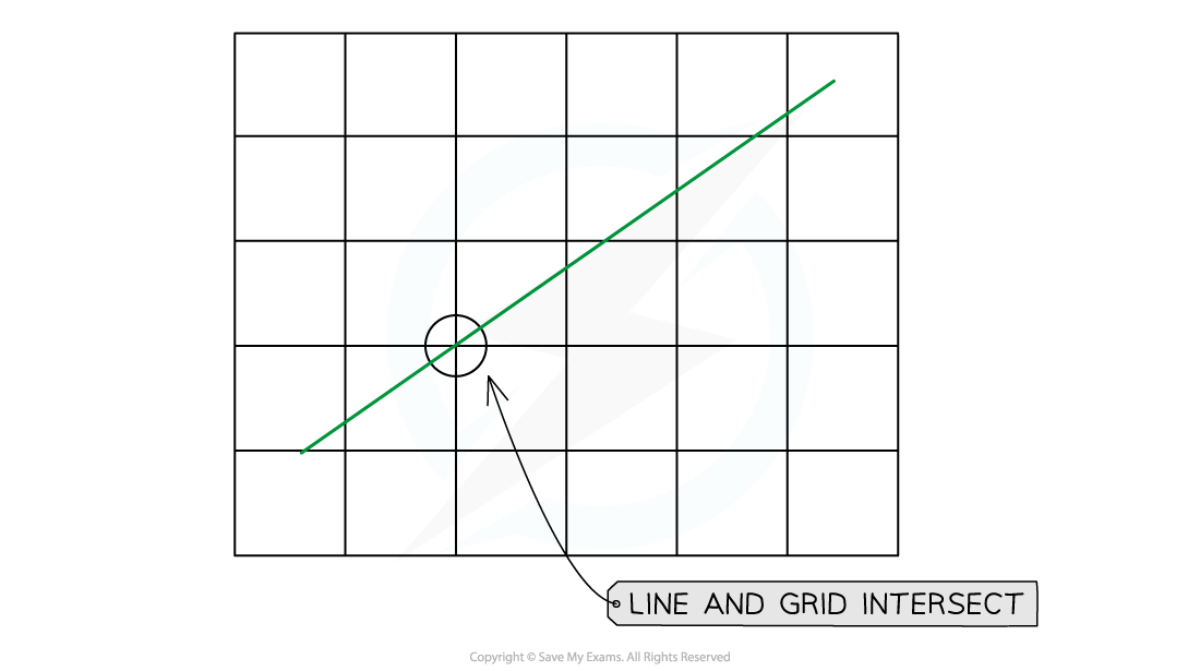 2-3-properties-of-motion-graphs-slope-intersection_edexcel-al-physics-rn