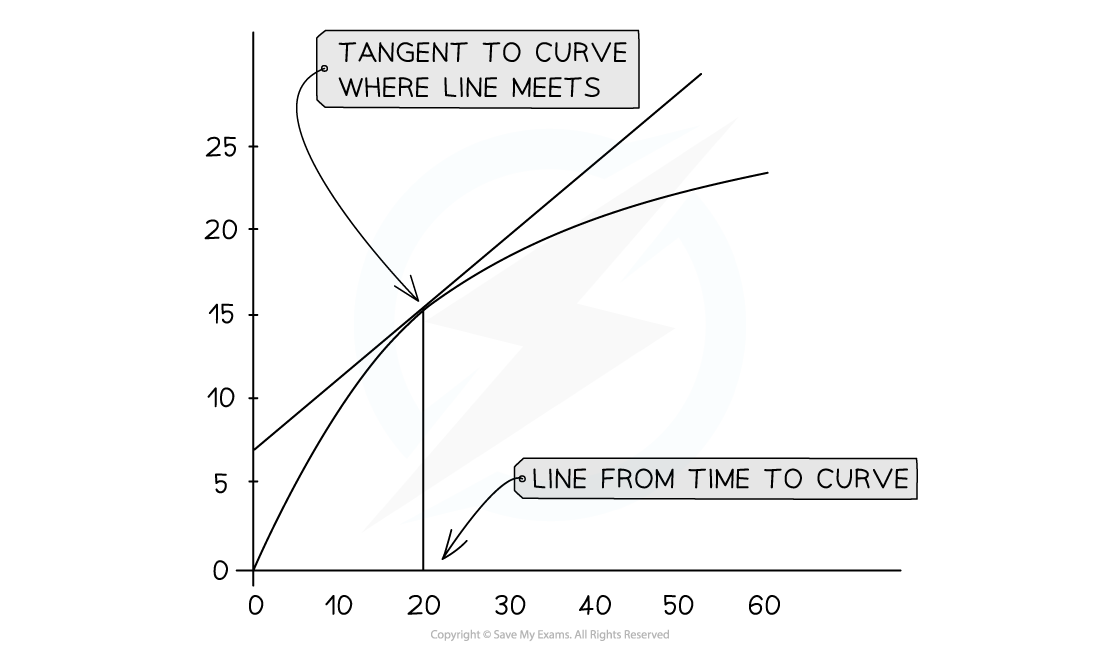 2-3-properties-of-motion-graphs-tangent-to-a-curve_edexcel-al-physics-rn