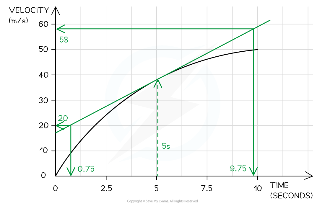 2-3-properties-of-motion-graphs-we-ans_edexcel-al-physics-rn