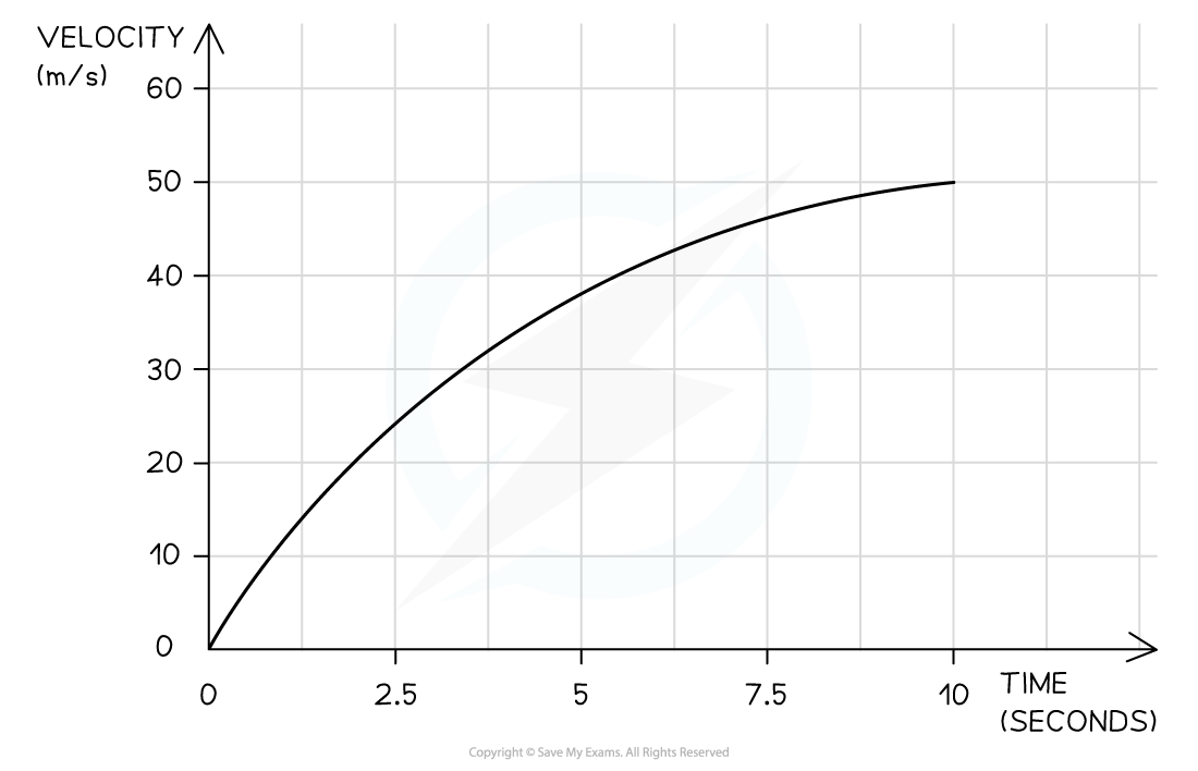 2-3-properties-of-motion-graphs-we-qn_edexcel-al-physics-rn