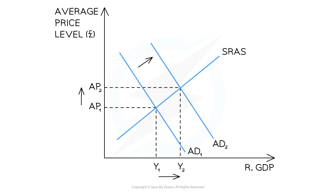 2-4-3---changes-to--equilibrium---classical-increase-in-ad