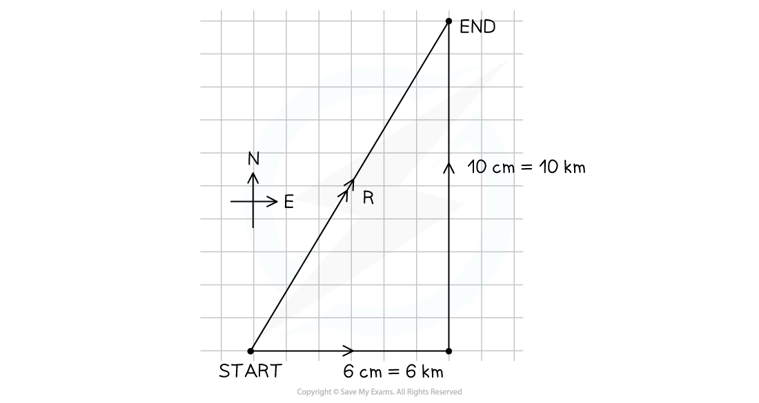 2-4-resolving-vectors-1st-we-step-3_edexcel-al-physics-rn