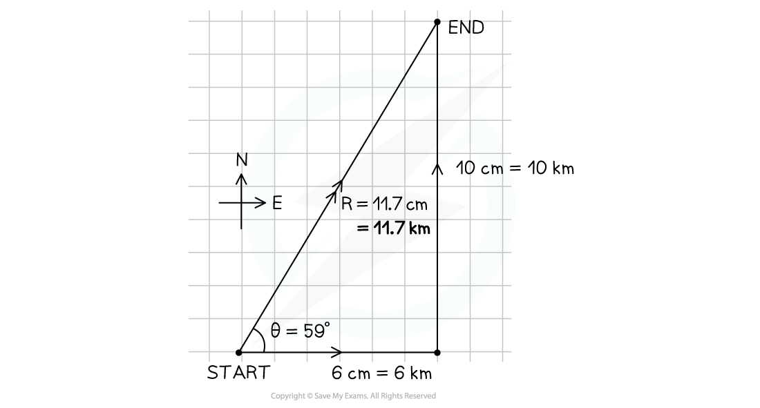 2-4-resolving-vectors-1st-we-step-5_edexcel-al-physics-rn