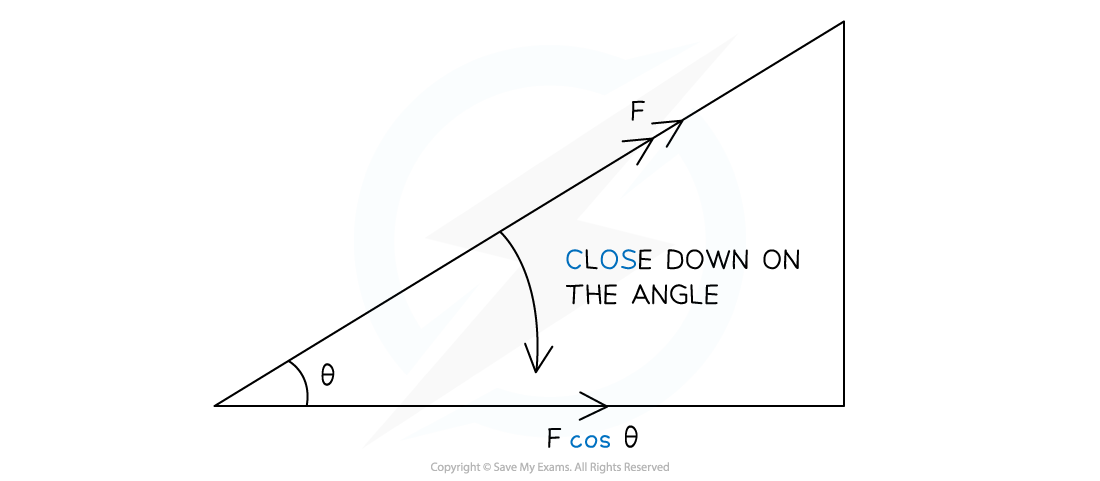 2-4-resolving-vectors-cos_edexcel-al-physics-rn