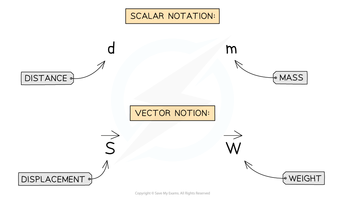 2-4-resolving-vectors-notation_edexcel-al-physics-rn