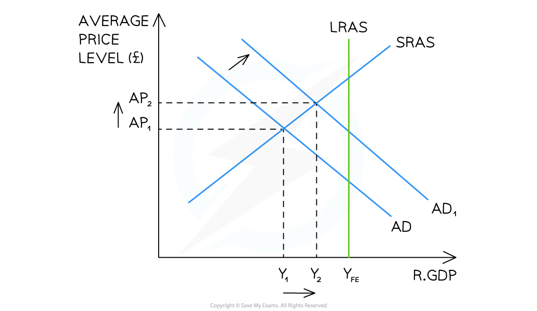 2-5-1-short-run-economic-growth