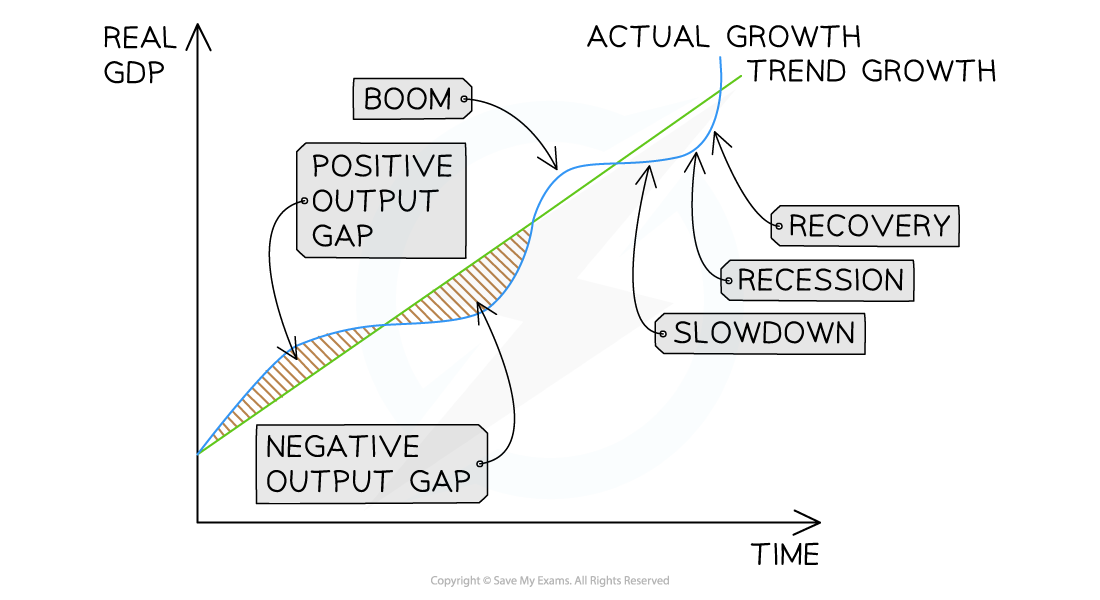 edexcel-a-level-economics-a-2-5-3-trade-business-cycle