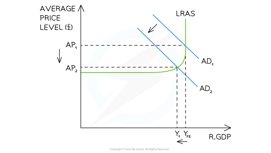 edexcel-a-level-economics-a-2-6-2-demand-side-policies