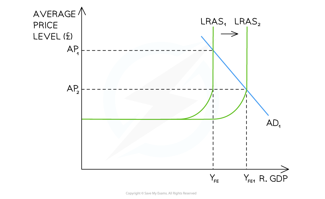 Long Run Aggregate Supply Meaning In Economics