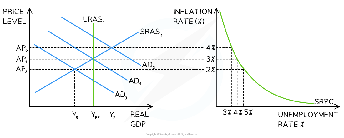 2-6-4-short-run-phillips-curve-_edexcel-al-economics