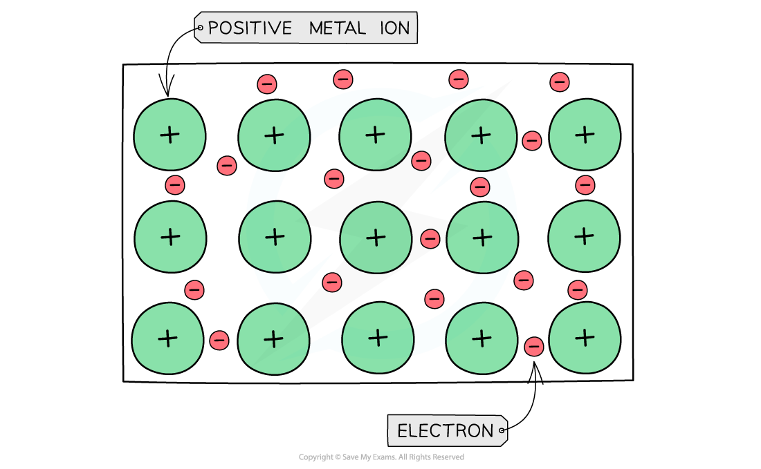 2.1-The-Periodic-Table-Metallic-Lattice