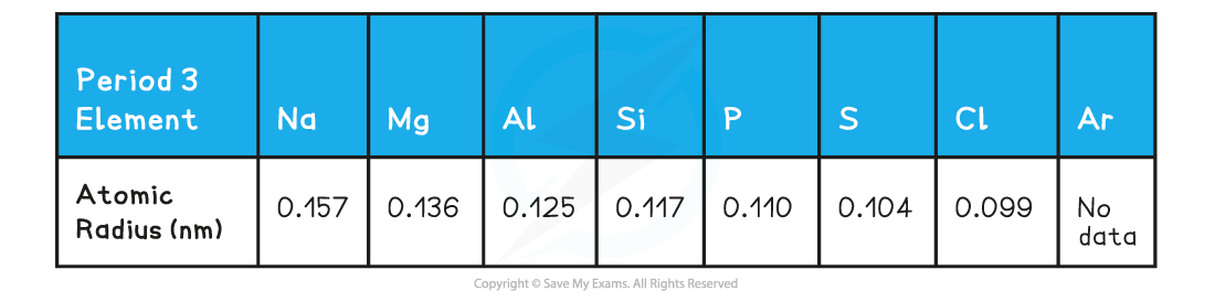 2.1-The-Periodic-Table-Table-1_Properties-of-the-Elements-in-Period-3