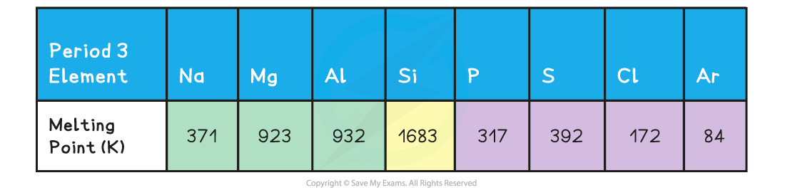 2.1-The-Periodic-Table-Table-3_Properties-of-the-Elements-in-Period-3