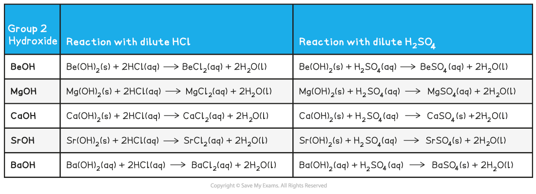 2.2-Group-2-Table-3_Reactions-of-Group-2-Oxides-Hydroxides-Carbonates