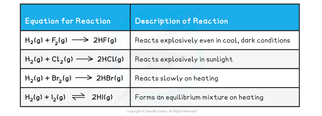 2.3-Group-17-Table-1_Reaction-with-Hydrogen