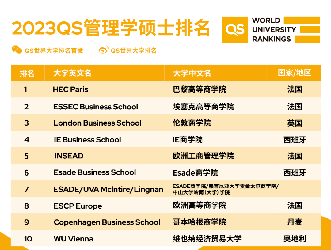 QS重磅发布2023MBA及商科硕士排名！英国名校地位不稳？