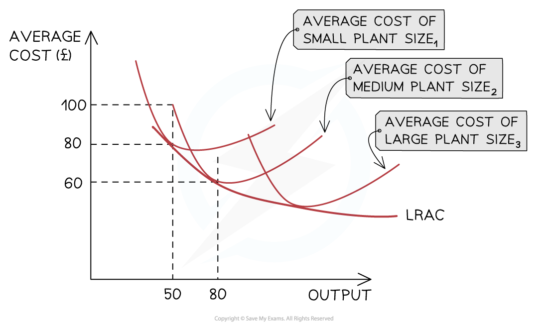 3-3-2-sr-_-lr-average--cost-curves_edexcel-al-economics